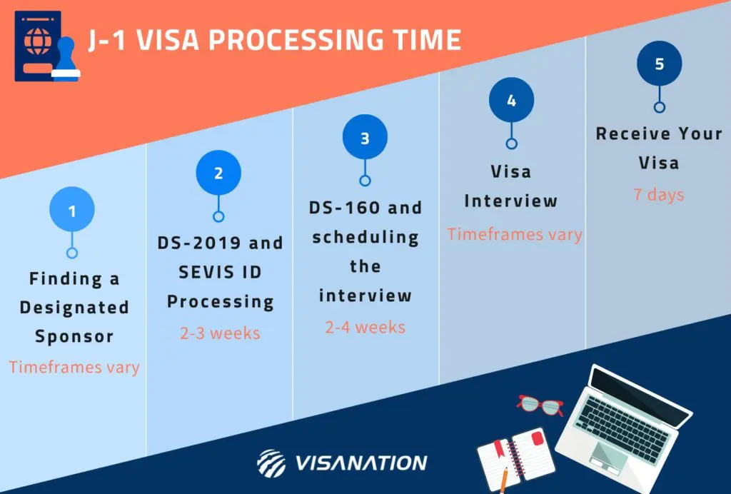 How Long Does Sponsorship Take to Be Approved?