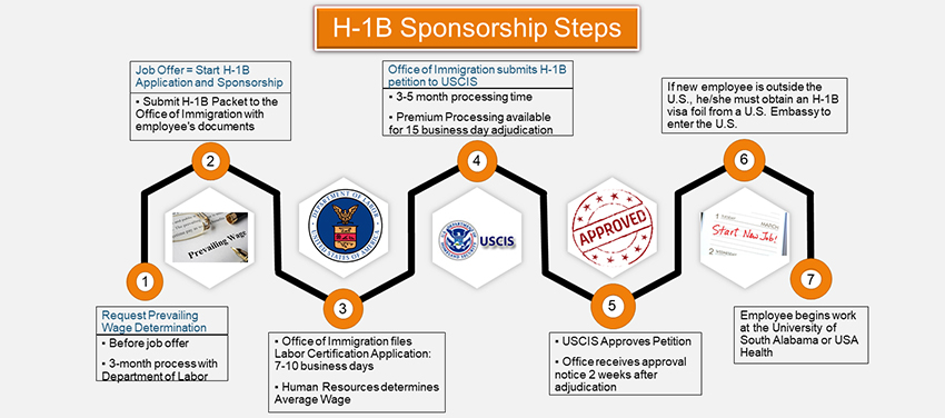 How Long Does Sponsorship Take to Be Approved?