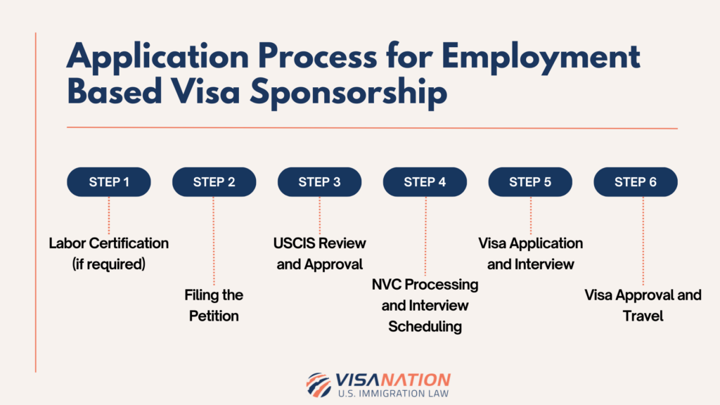 Find VISA Sponsorship Jobs